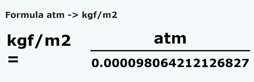 formula Atmósfera a Kilogramos fuerza / metro cuadrado - atm a kgf/m2