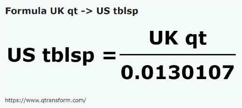 formule Quarts de gallon britannique en Cuillères à soupe américaines - UK qt en US tblsp