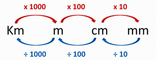 km in m in cm in mm rule